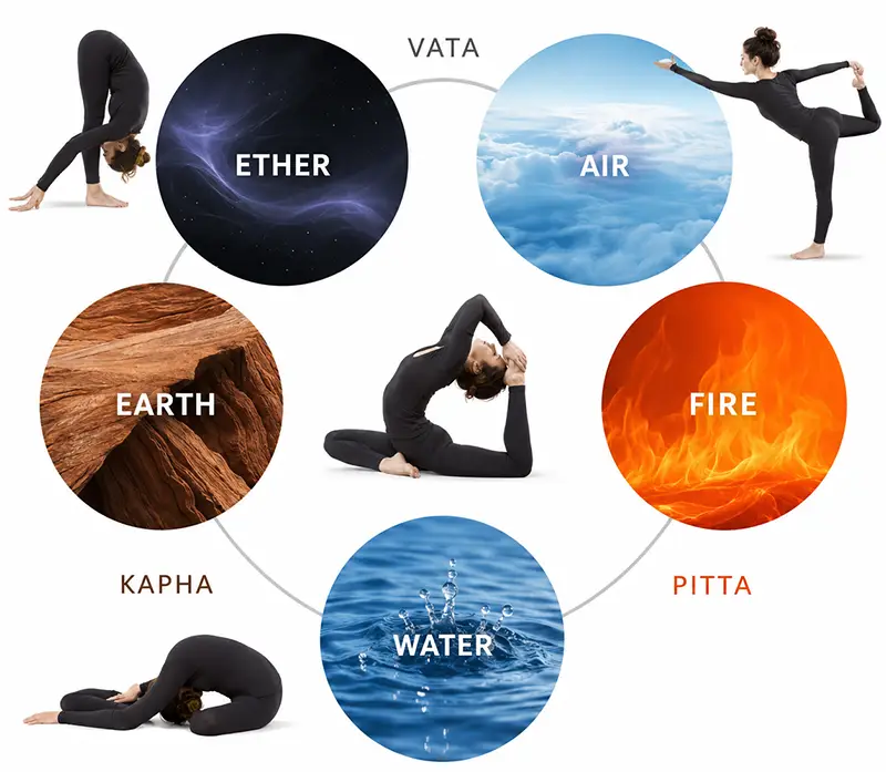 Based on the image you have selected, yoga-dosha-chart.webp, here is a suggested alt text that aligns with the content of your post: "A chart displaying the three Ayurvedic doshas—Vata (air/ether), Pitta (fire), and Kapha (earth/water)—illustrating the elements associated with each energetic blueprint.