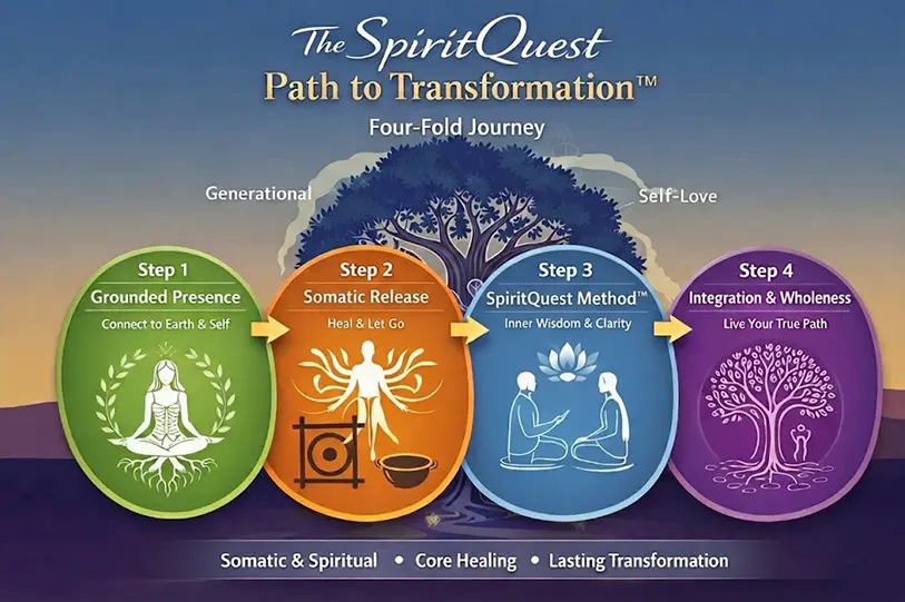 spiritquest path to transformation infographic featuring the steps we use to help guide and heal